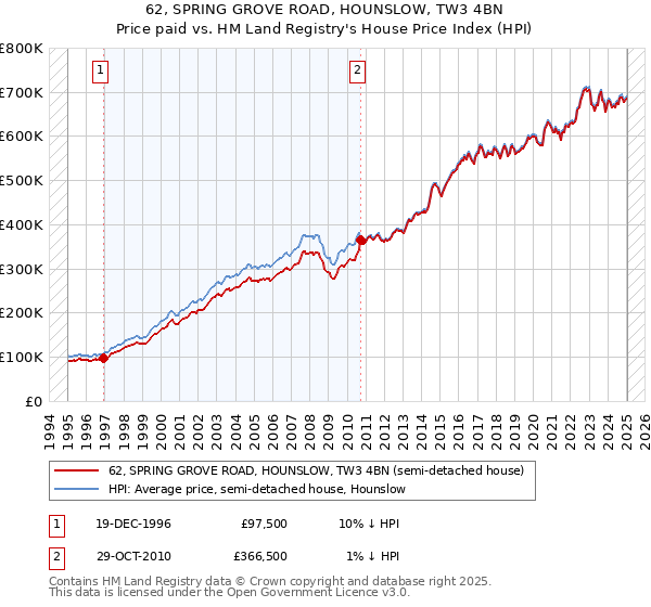62, SPRING GROVE ROAD, HOUNSLOW, TW3 4BN: Price paid vs HM Land Registry's House Price Index