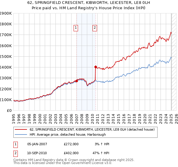 62, SPRINGFIELD CRESCENT, KIBWORTH, LEICESTER, LE8 0LH: Price paid vs HM Land Registry's House Price Index