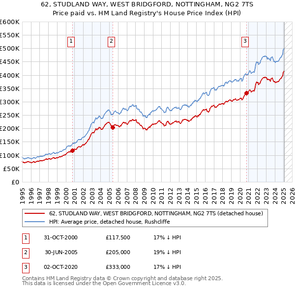 62, STUDLAND WAY, WEST BRIDGFORD, NOTTINGHAM, NG2 7TS: Price paid vs HM Land Registry's House Price Index