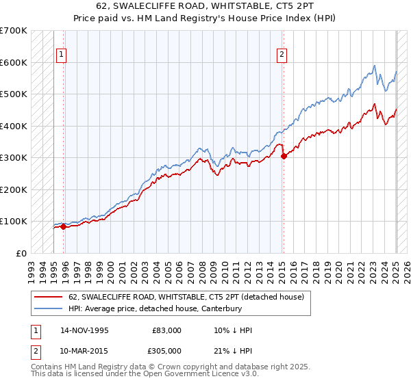 62, SWALECLIFFE ROAD, WHITSTABLE, CT5 2PT: Price paid vs HM Land Registry's House Price Index