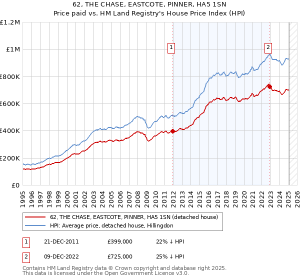 62, THE CHASE, EASTCOTE, PINNER, HA5 1SN: Price paid vs HM Land Registry's House Price Index