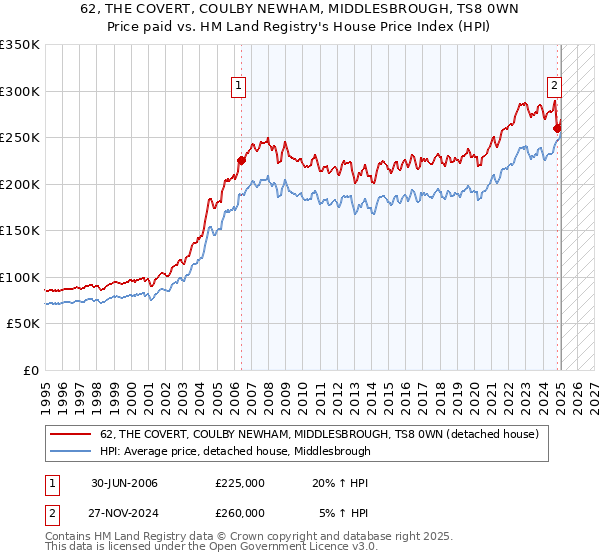 62, THE COVERT, COULBY NEWHAM, MIDDLESBROUGH, TS8 0WN: Price paid vs HM Land Registry's House Price Index