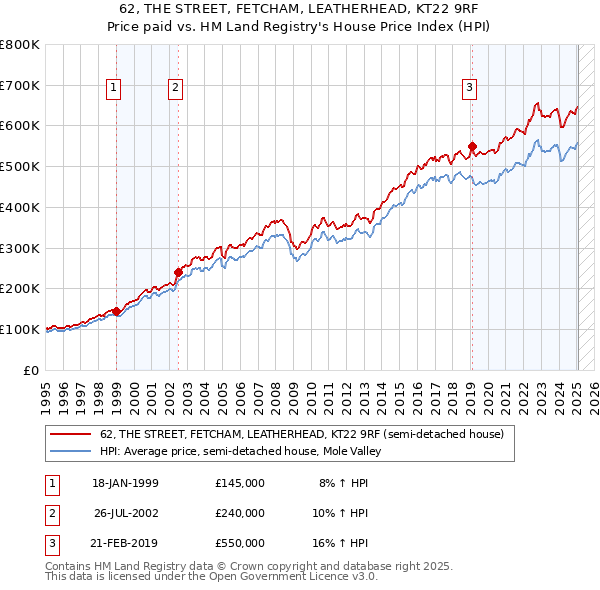 62, THE STREET, FETCHAM, LEATHERHEAD, KT22 9RF: Price paid vs HM Land Registry's House Price Index