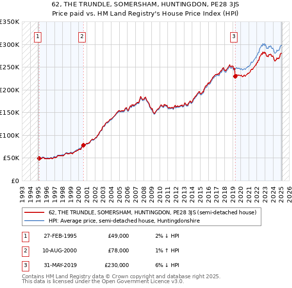 62, THE TRUNDLE, SOMERSHAM, HUNTINGDON, PE28 3JS: Price paid vs HM Land Registry's House Price Index