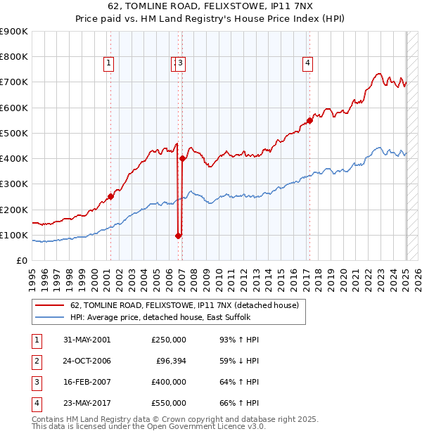 62, TOMLINE ROAD, FELIXSTOWE, IP11 7NX: Price paid vs HM Land Registry's House Price Index