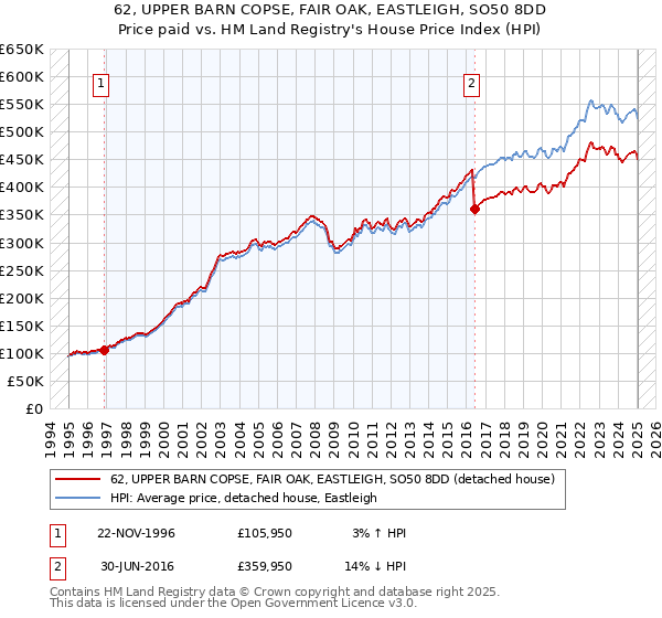 62, UPPER BARN COPSE, FAIR OAK, EASTLEIGH, SO50 8DD: Price paid vs HM Land Registry's House Price Index
