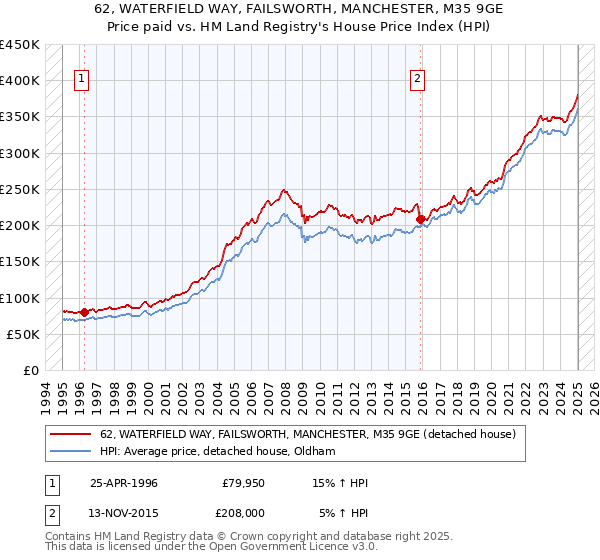 62, WATERFIELD WAY, FAILSWORTH, MANCHESTER, M35 9GE: Price paid vs HM Land Registry's House Price Index