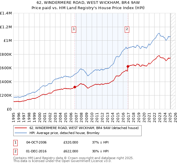 62, WINDERMERE ROAD, WEST WICKHAM, BR4 9AW: Price paid vs HM Land Registry's House Price Index