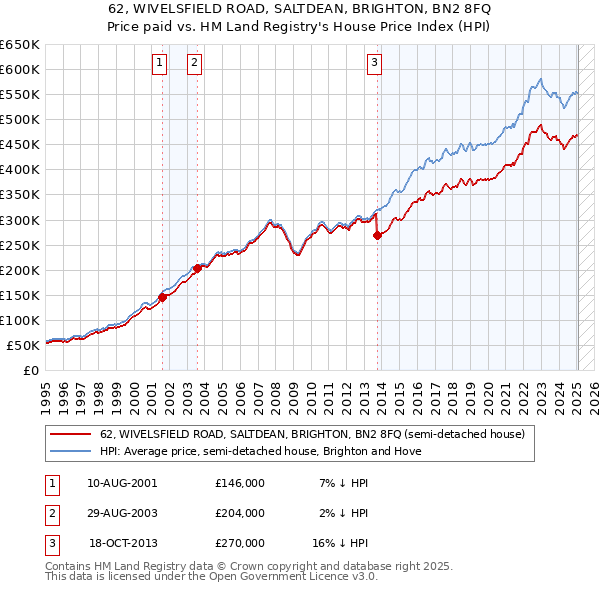 62, WIVELSFIELD ROAD, SALTDEAN, BRIGHTON, BN2 8FQ: Price paid vs HM Land Registry's House Price Index