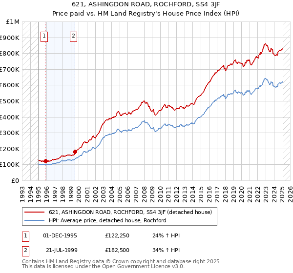 621, ASHINGDON ROAD, ROCHFORD, SS4 3JF: Price paid vs HM Land Registry's House Price Index