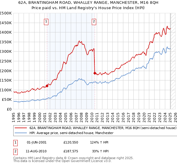 62A, BRANTINGHAM ROAD, WHALLEY RANGE, MANCHESTER, M16 8QH: Price paid vs HM Land Registry's House Price Index