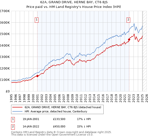 62A, GRAND DRIVE, HERNE BAY, CT6 8JS: Price paid vs HM Land Registry's House Price Index