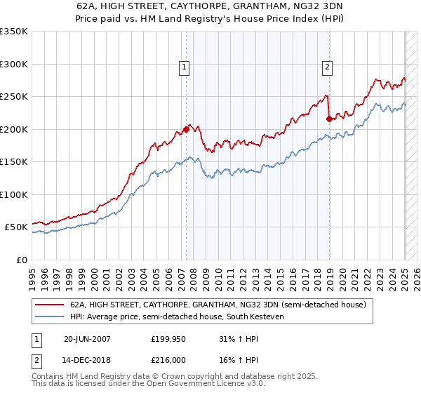 62A, HIGH STREET, CAYTHORPE, GRANTHAM, NG32 3DN: Price paid vs HM Land Registry's House Price Index