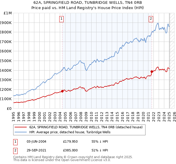 62A, SPRINGFIELD ROAD, TUNBRIDGE WELLS, TN4 0RB: Price paid vs HM Land Registry's House Price Index