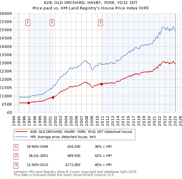62B, OLD ORCHARD, HAXBY, YORK, YO32 3DT: Price paid vs HM Land Registry's House Price Index