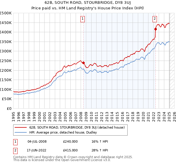 62B, SOUTH ROAD, STOURBRIDGE, DY8 3UJ: Price paid vs HM Land Registry's House Price Index
