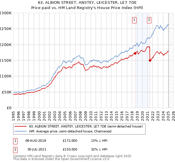 63, ALBION STREET, ANSTEY, LEICESTER, LE7 7DE: Price paid vs HM Land Registry's House Price Index