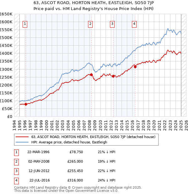 63, ASCOT ROAD, HORTON HEATH, EASTLEIGH, SO50 7JP: Price paid vs HM Land Registry's House Price Index