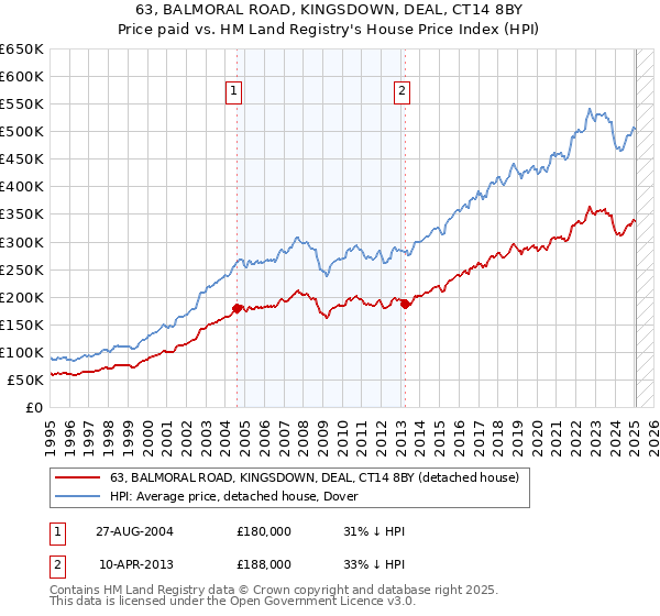 63, BALMORAL ROAD, KINGSDOWN, DEAL, CT14 8BY: Price paid vs HM Land Registry's House Price Index