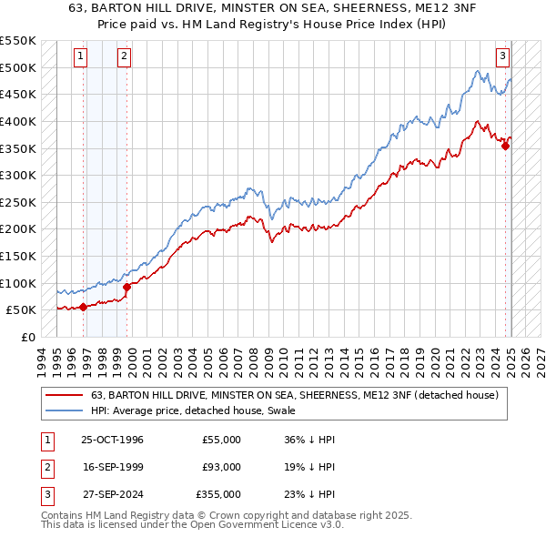 63, BARTON HILL DRIVE, MINSTER ON SEA, SHEERNESS, ME12 3NF: Price paid vs HM Land Registry's House Price Index