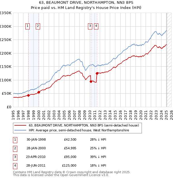 63, BEAUMONT DRIVE, NORTHAMPTON, NN3 8PS: Price paid vs HM Land Registry's House Price Index