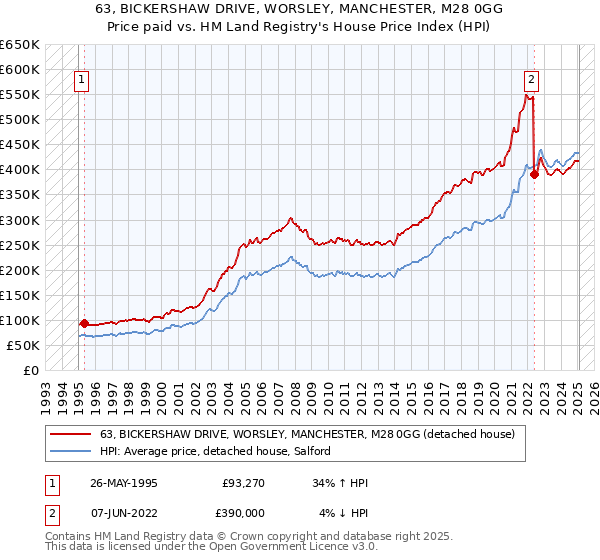 63, BICKERSHAW DRIVE, WORSLEY, MANCHESTER, M28 0GG: Price paid vs HM Land Registry's House Price Index