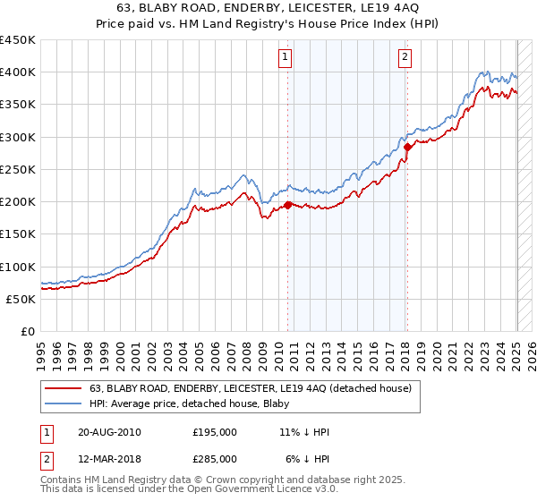 63, BLABY ROAD, ENDERBY, LEICESTER, LE19 4AQ: Price paid vs HM Land Registry's House Price Index