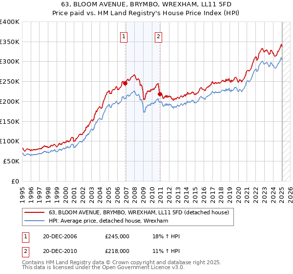 63, BLOOM AVENUE, BRYMBO, WREXHAM, LL11 5FD: Price paid vs HM Land Registry's House Price Index