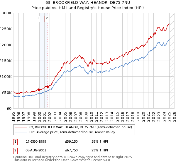 63, BROOKFIELD WAY, HEANOR, DE75 7NU: Price paid vs HM Land Registry's House Price Index