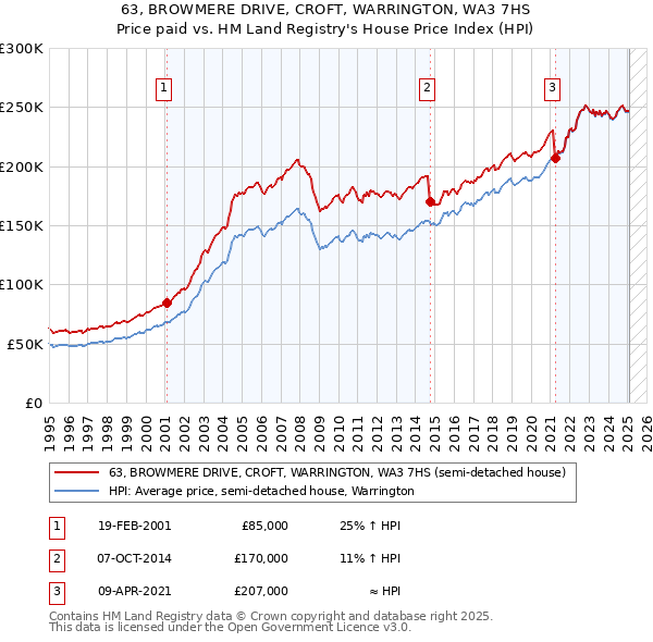 63, BROWMERE DRIVE, CROFT, WARRINGTON, WA3 7HS: Price paid vs HM Land Registry's House Price Index