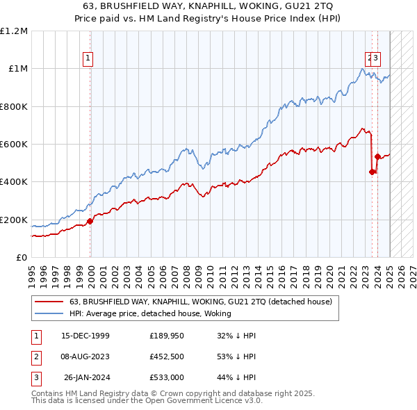 63, BRUSHFIELD WAY, KNAPHILL, WOKING, GU21 2TQ: Price paid vs HM Land Registry's House Price Index