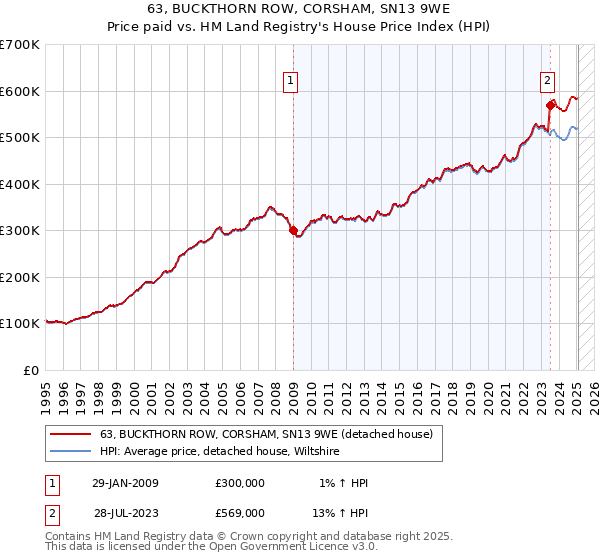 63, BUCKTHORN ROW, CORSHAM, SN13 9WE: Price paid vs HM Land Registry's House Price Index
