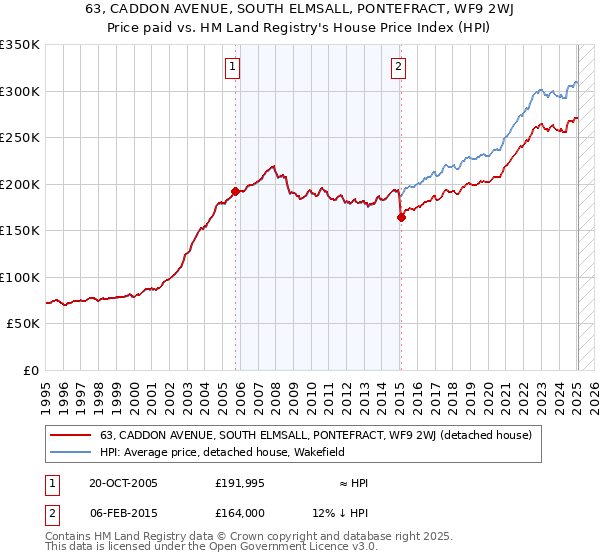 63, CADDON AVENUE, SOUTH ELMSALL, PONTEFRACT, WF9 2WJ: Price paid vs HM Land Registry's House Price Index