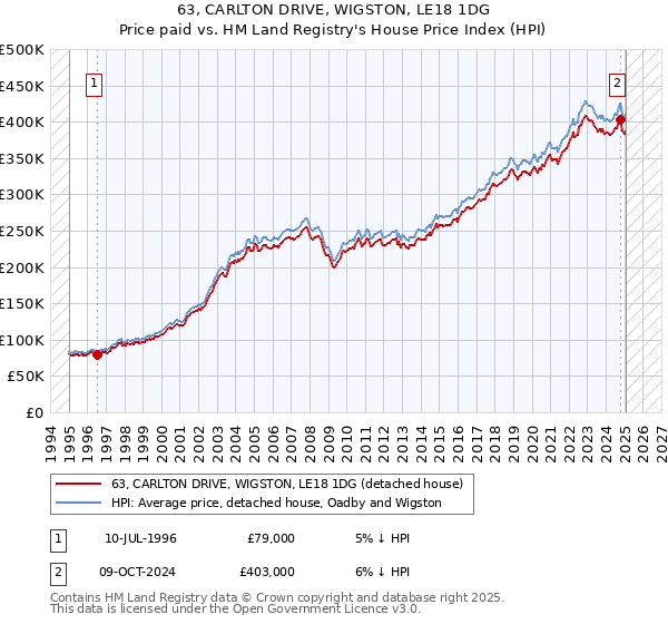 63, CARLTON DRIVE, WIGSTON, LE18 1DG: Price paid vs HM Land Registry's House Price Index