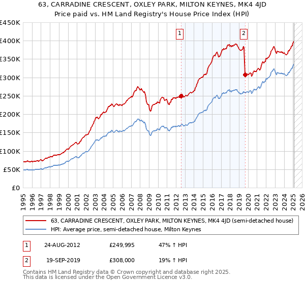 63, CARRADINE CRESCENT, OXLEY PARK, MILTON KEYNES, MK4 4JD: Price paid vs HM Land Registry's House Price Index