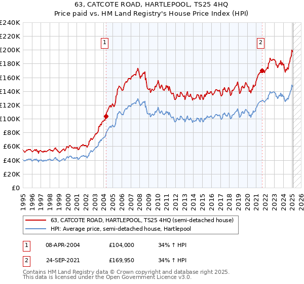 63, CATCOTE ROAD, HARTLEPOOL, TS25 4HQ: Price paid vs HM Land Registry's House Price Index