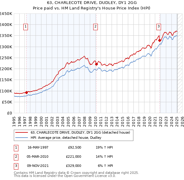 63, CHARLECOTE DRIVE, DUDLEY, DY1 2GG: Price paid vs HM Land Registry's House Price Index