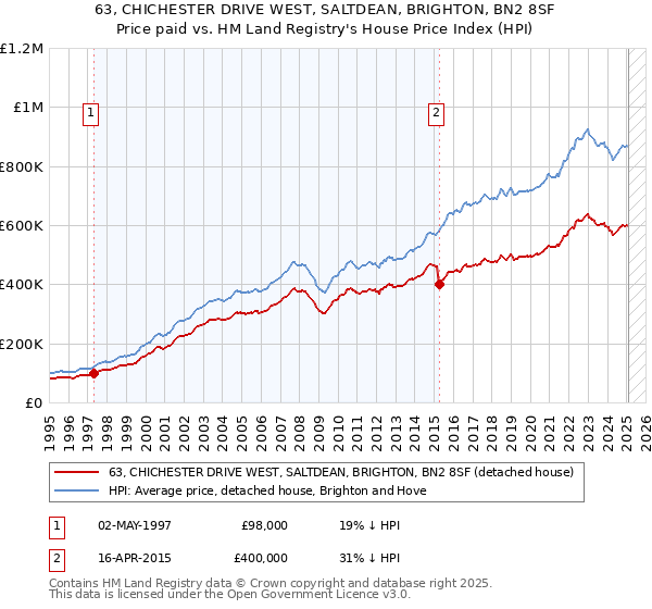 63, CHICHESTER DRIVE WEST, SALTDEAN, BRIGHTON, BN2 8SF: Price paid vs HM Land Registry's House Price Index