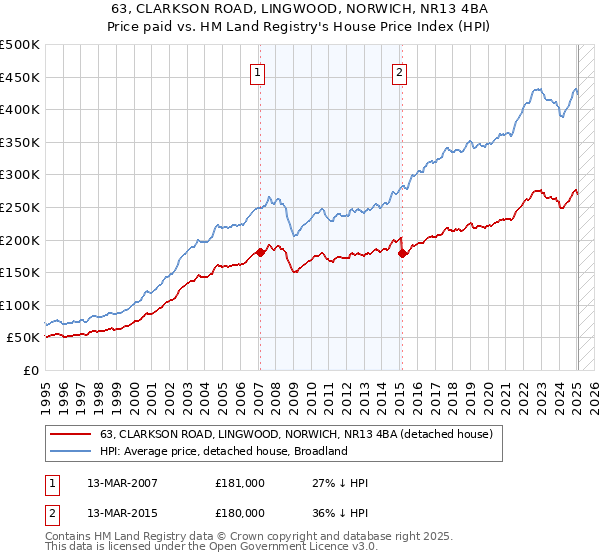63, CLARKSON ROAD, LINGWOOD, NORWICH, NR13 4BA: Price paid vs HM Land Registry's House Price Index