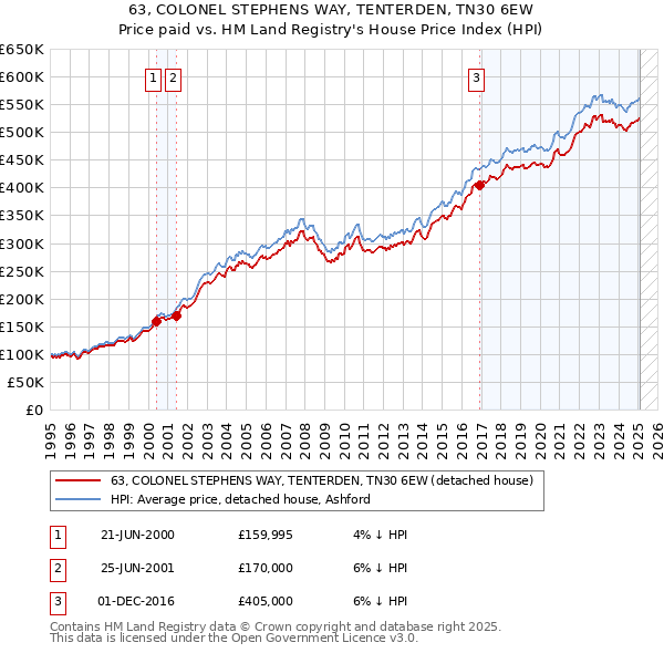 63, COLONEL STEPHENS WAY, TENTERDEN, TN30 6EW: Price paid vs HM Land Registry's House Price Index