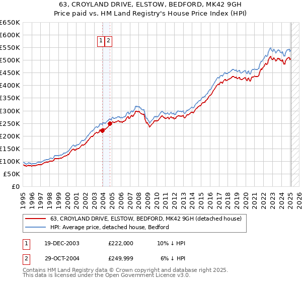 63, CROYLAND DRIVE, ELSTOW, BEDFORD, MK42 9GH: Price paid vs HM Land Registry's House Price Index