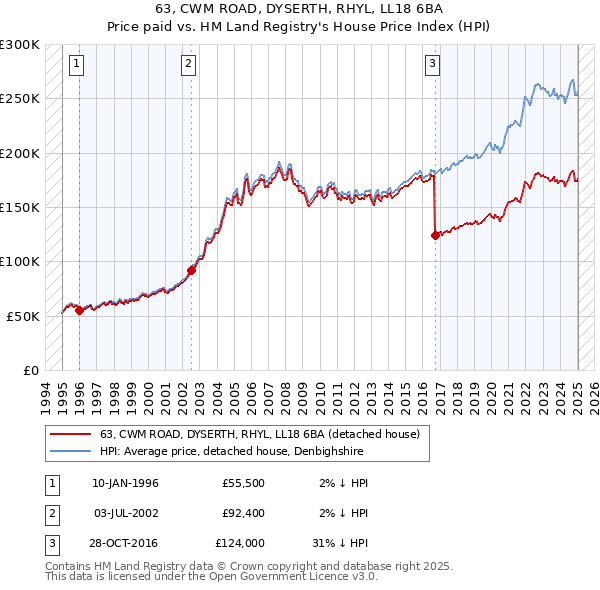 63, CWM ROAD, DYSERTH, RHYL, LL18 6BA: Price paid vs HM Land Registry's House Price Index