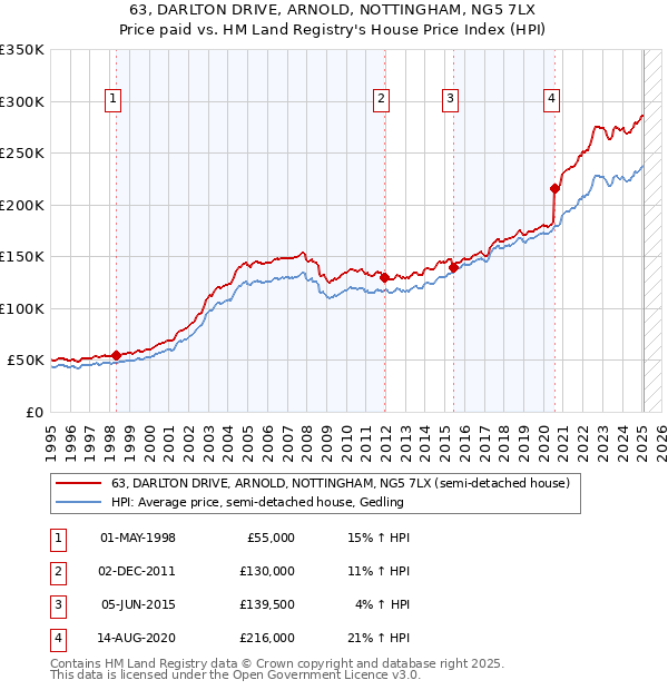 63, DARLTON DRIVE, ARNOLD, NOTTINGHAM, NG5 7LX: Price paid vs HM Land Registry's House Price Index