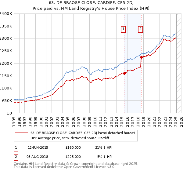 63, DE BRAOSE CLOSE, CARDIFF, CF5 2DJ: Price paid vs HM Land Registry's House Price Index