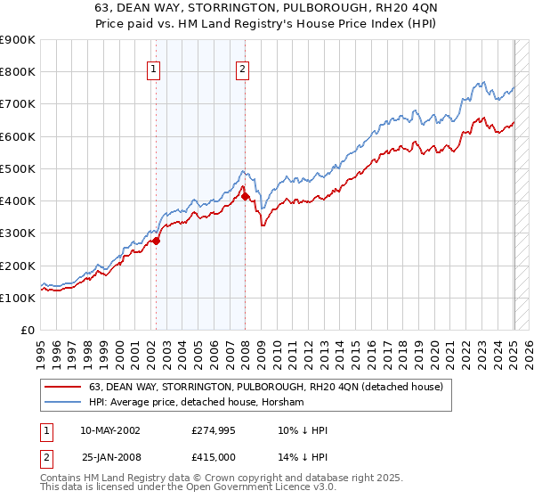 63, DEAN WAY, STORRINGTON, PULBOROUGH, RH20 4QN: Price paid vs HM Land Registry's House Price Index