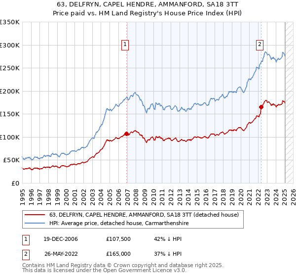 63, DELFRYN, CAPEL HENDRE, AMMANFORD, SA18 3TT: Price paid vs HM Land Registry's House Price Index