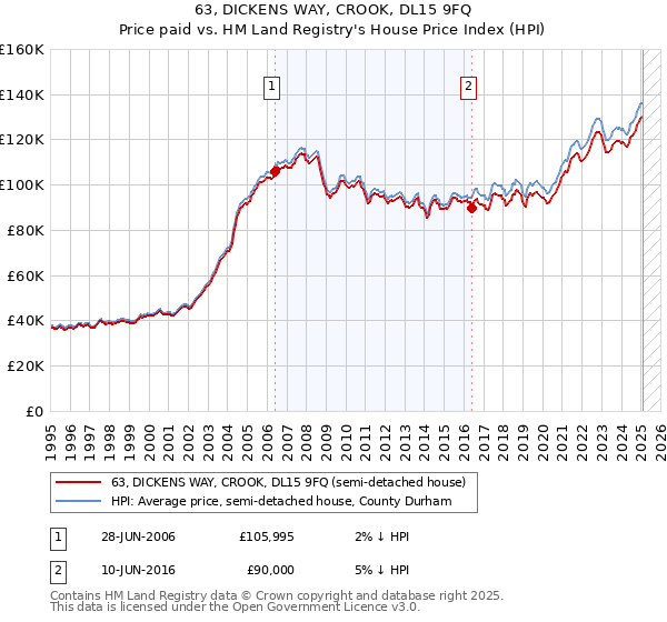 63, DICKENS WAY, CROOK, DL15 9FQ: Price paid vs HM Land Registry's House Price Index