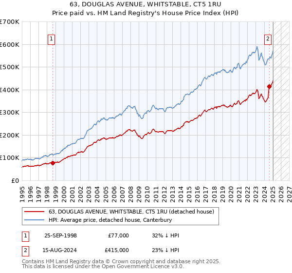 63, DOUGLAS AVENUE, WHITSTABLE, CT5 1RU: Price paid vs HM Land Registry's House Price Index