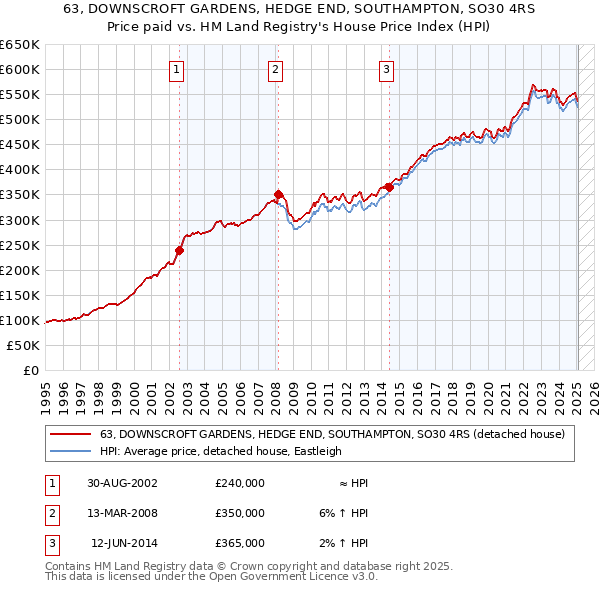 63, DOWNSCROFT GARDENS, HEDGE END, SOUTHAMPTON, SO30 4RS: Price paid vs HM Land Registry's House Price Index