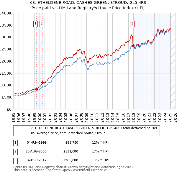 63, ETHELDENE ROAD, CASHES GREEN, STROUD, GL5 4RS: Price paid vs HM Land Registry's House Price Index